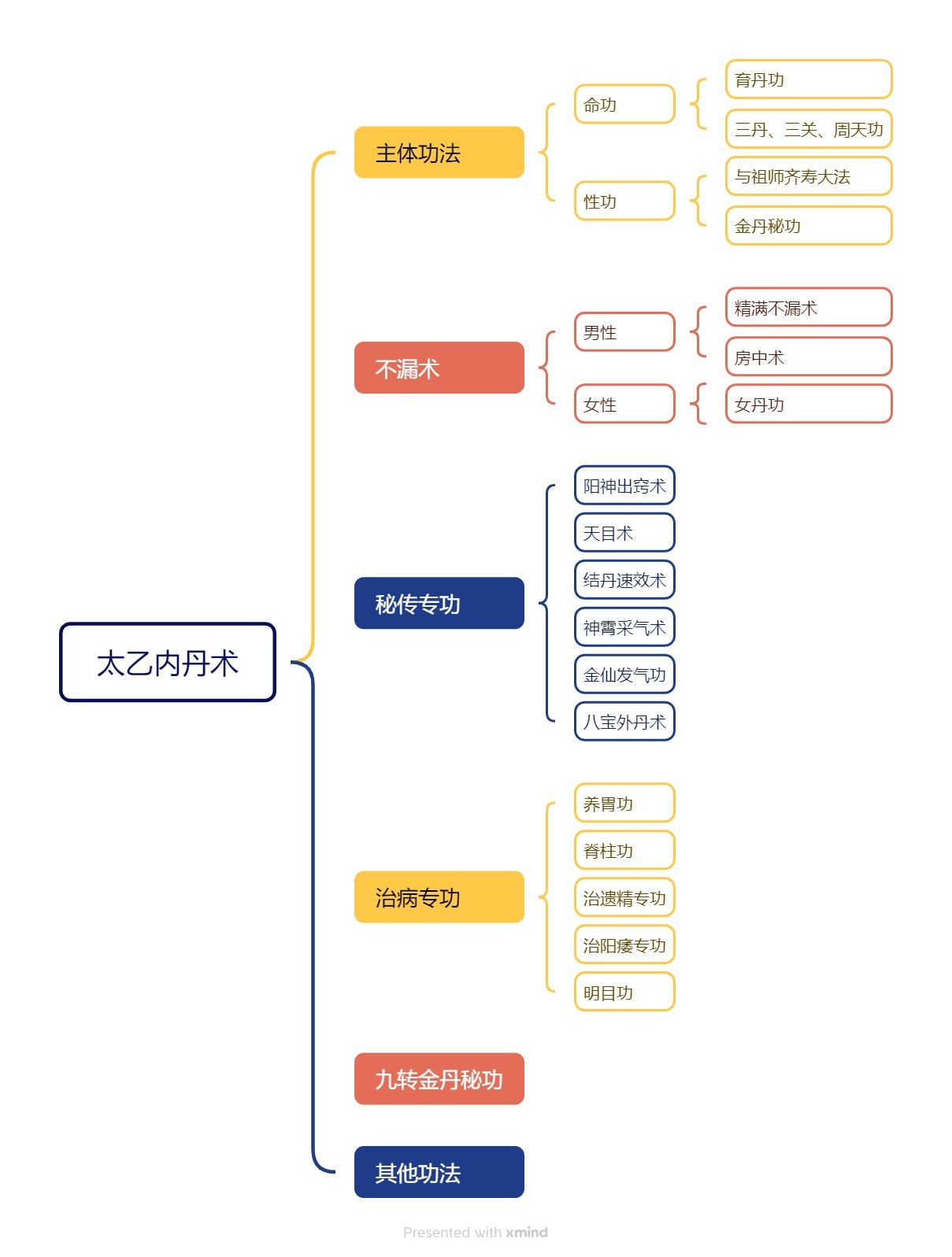 太乙内丹术思维导图.jpg